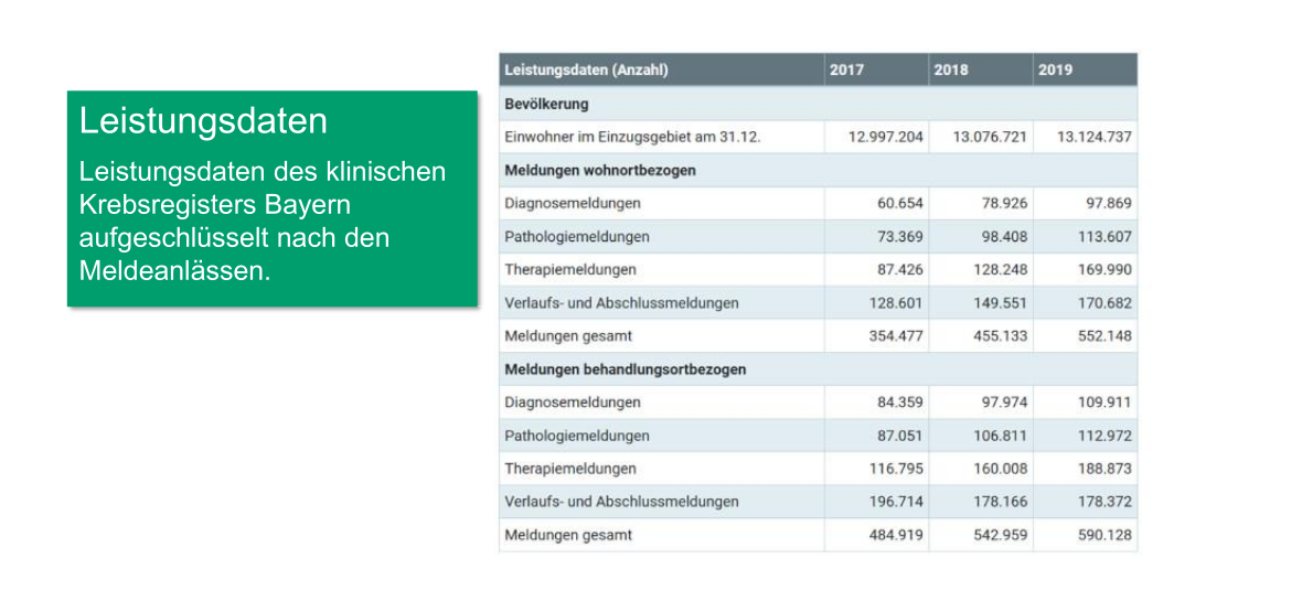 Leistungsdaten des Bayrischen Krebsregisters im Zeitraum 2017 bis 2019