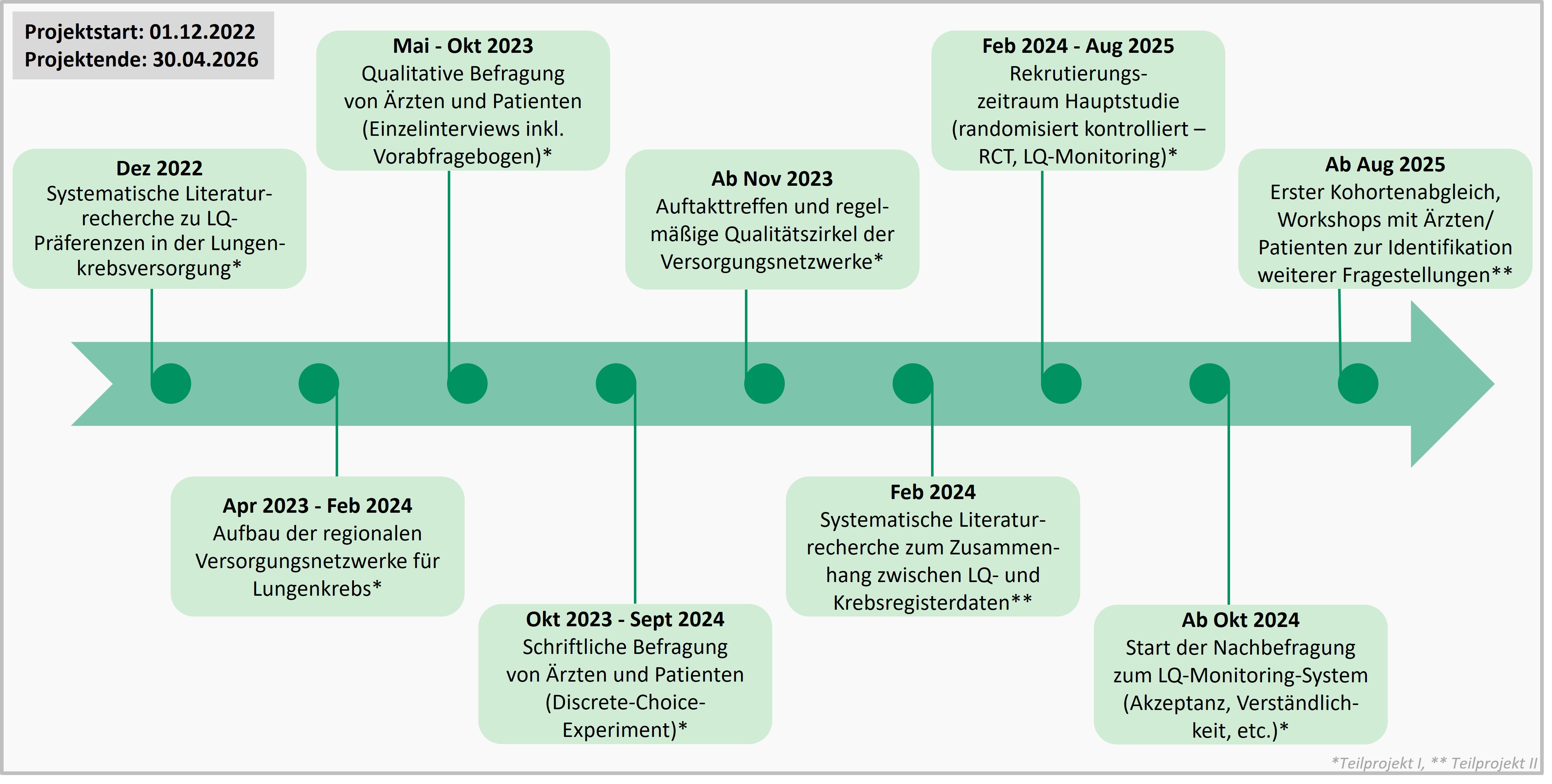 Projektverlauf LePalumo